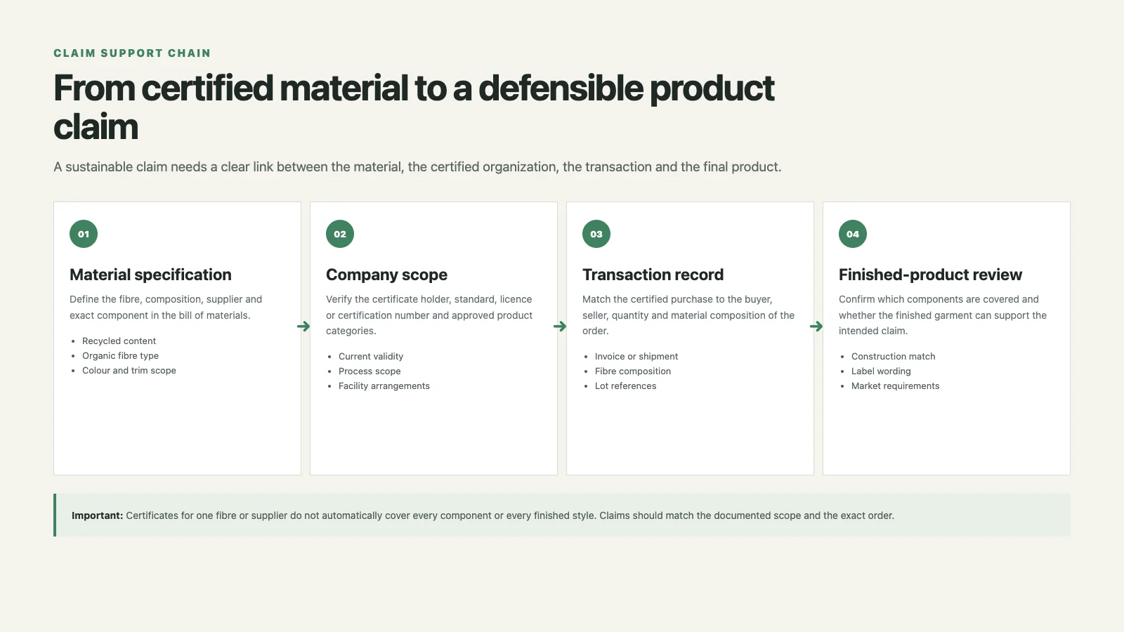 Sustainability claim chain from material specification and company scope through transaction records to finished-product review
