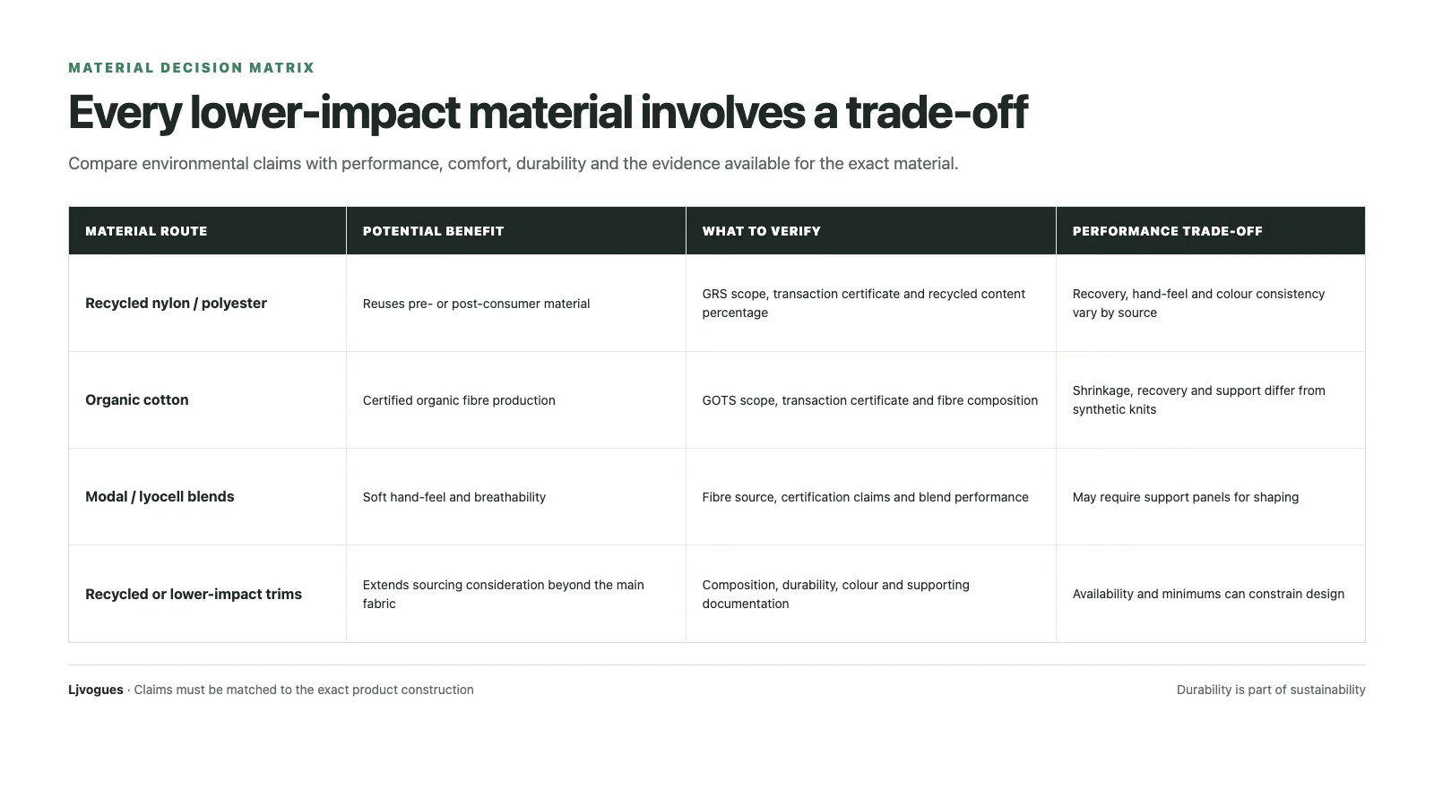 Sustainable lingerie material matrix comparing recycled nylon, organic cotton, modal or lyocell blends and lower-impact trims