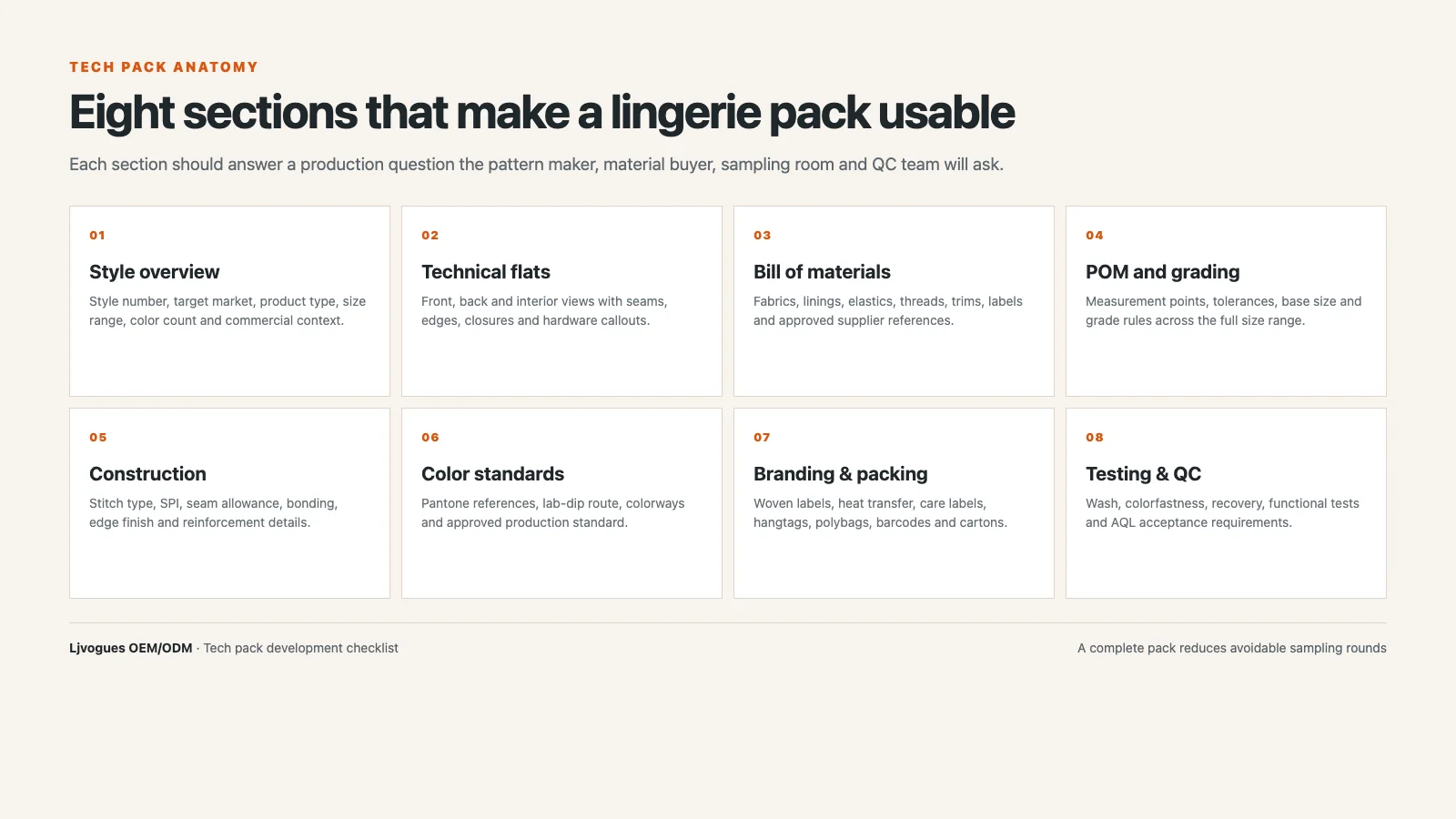Eight sections of a professional lingerie tech pack including sketches, BOM, measurements, construction, color, branding and testing