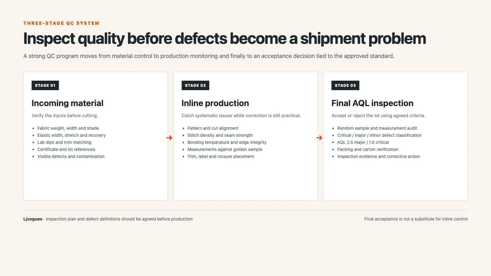 Three-stage lingerie quality control process covering incoming materials, inline production and final AQL inspection